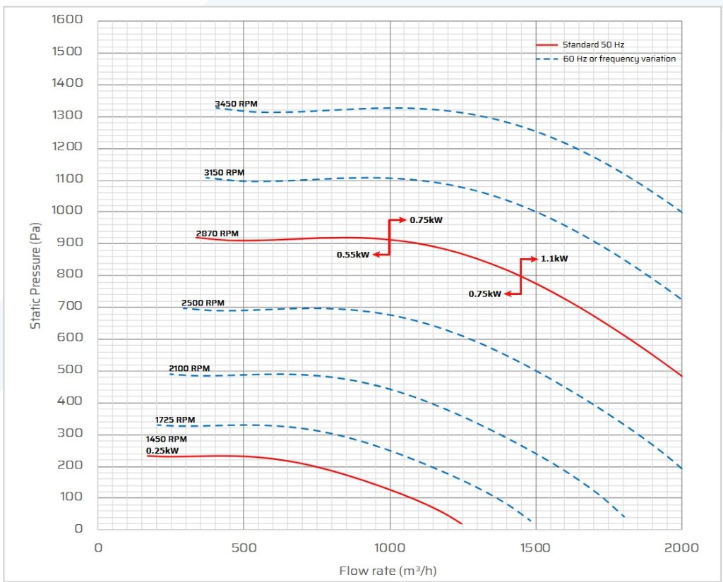 Performance curve for Axair S20 fume cupboard fan